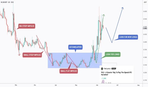 تحلیل تکنیکال و پیش‌بینی قیمت رمزارز وردکوین (wld) 📊