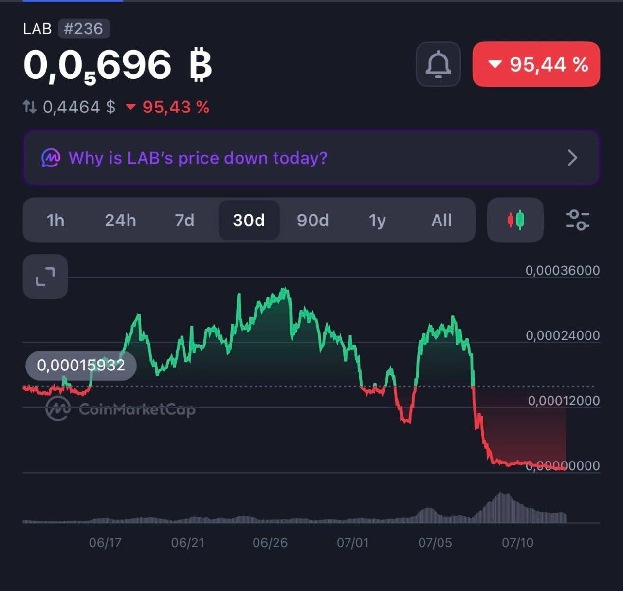 تصویر تحلیل 📉 بررسی دلایل سقوط سنگین توکن "lab"⁉️