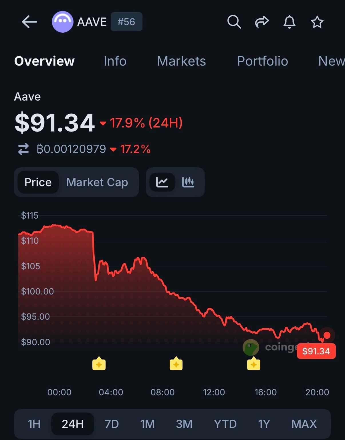 تصویر تحلیل 📈دامیننس صعودیه بیت‌کوین و فشار نزولی بر روی آلت‌کوین‌ها📉