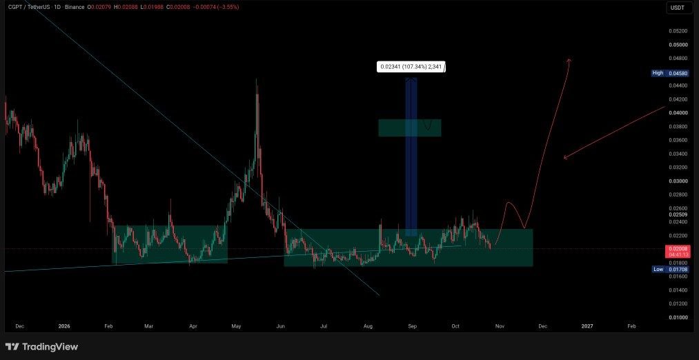 سیگنال صعودی احتمالی برای cgpt🚀