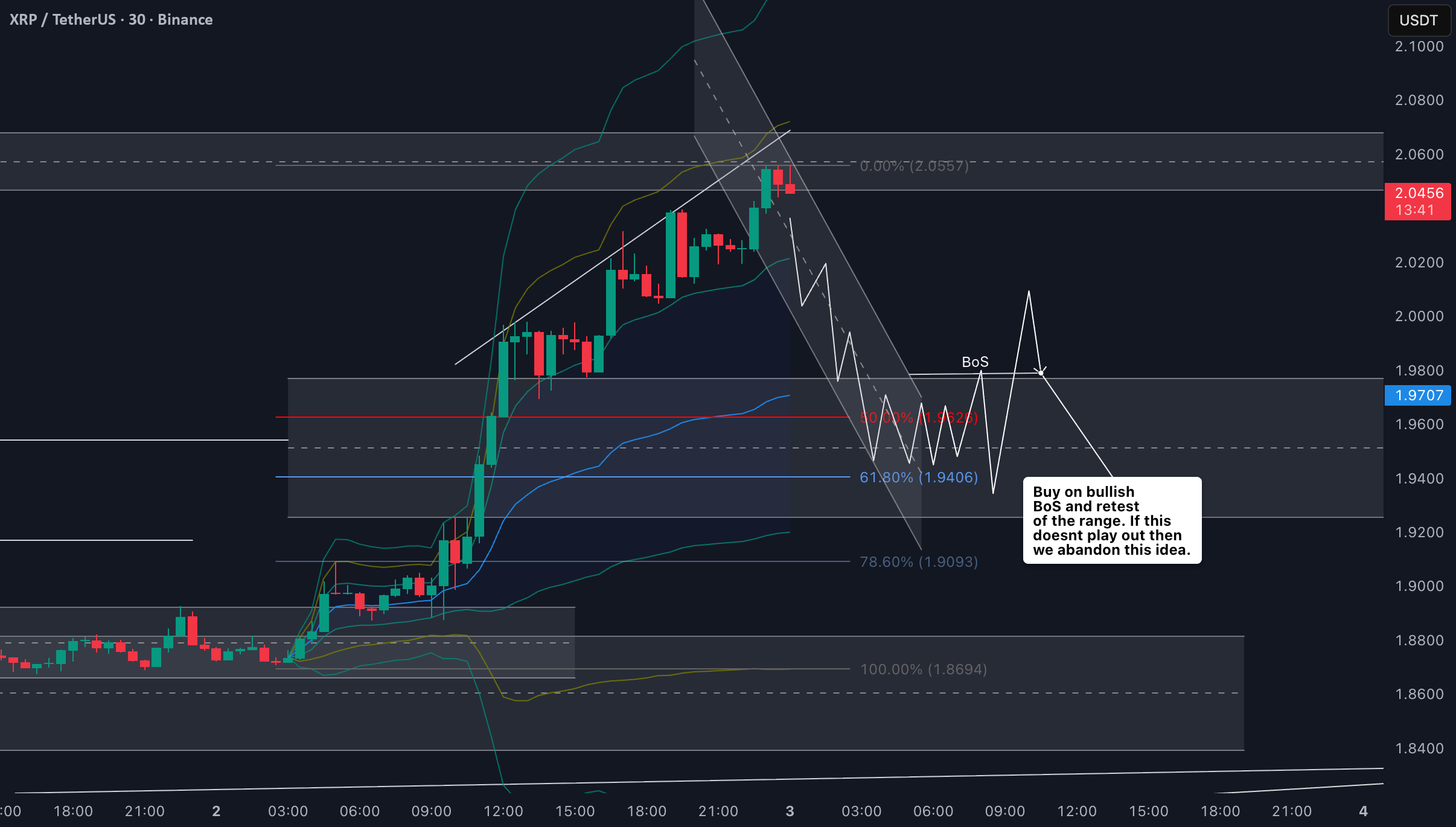 تحلیل تکنیکال ریپل و ایده معاملاتی