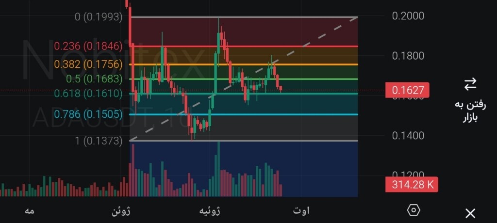 تحلیل تکنیکال کاردانو (ada) و بررسی محدوده طلایی ورود 📊📈