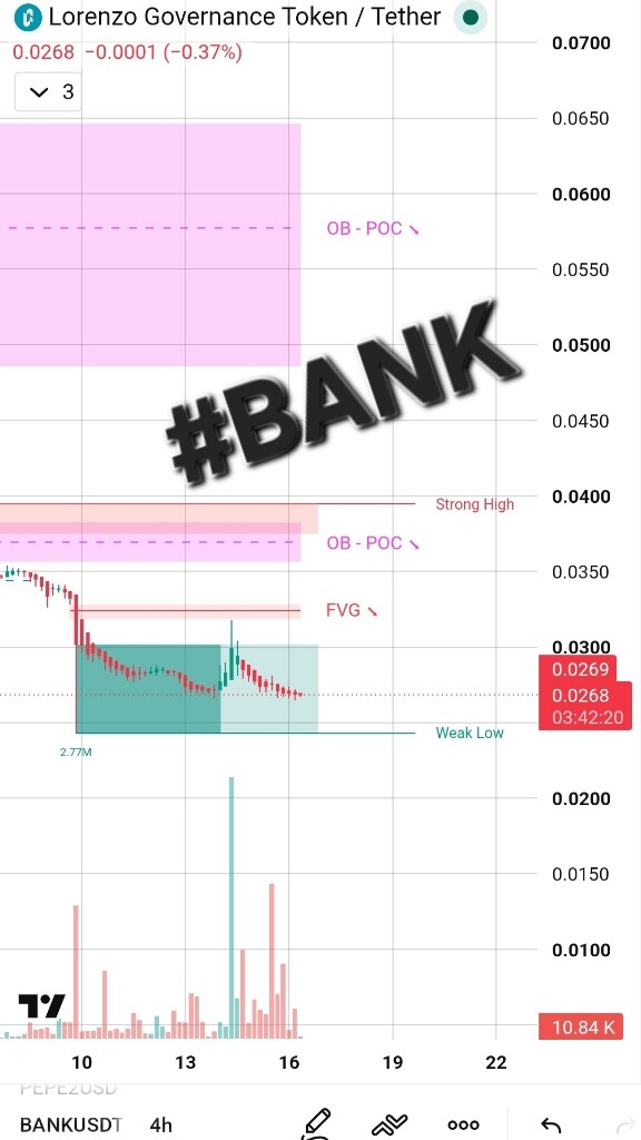 تحلیل تکنیکال و بررسی روند قیمتی توکن BANK 📈