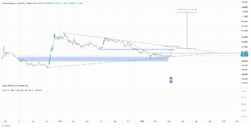 تحلیل تکنیکال ارز دیجیتال hbar: احتمال رشد ۲۰ تا ۵۰ درصدی 🚀