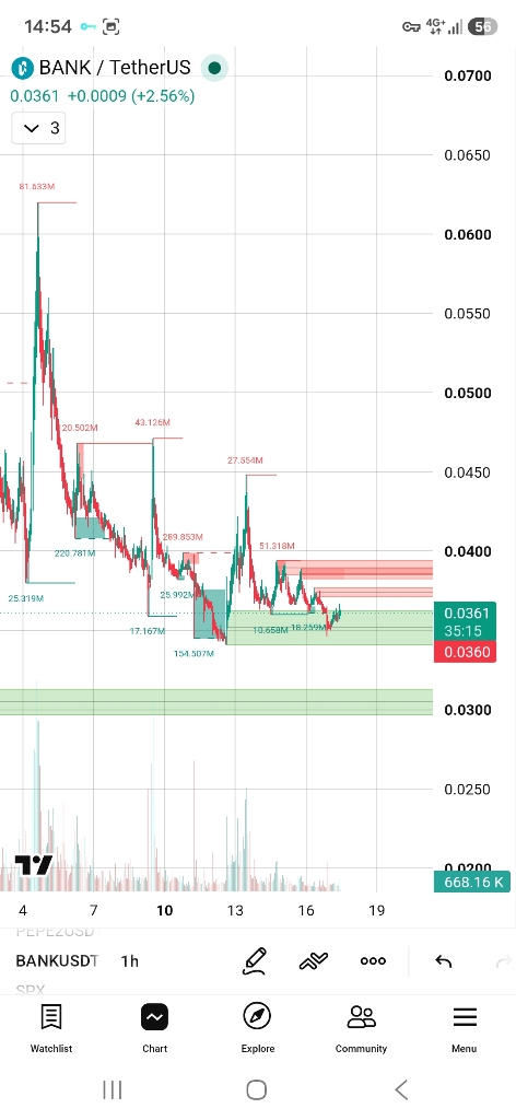 تحلیل تکنیکال و سناریوی معاملاتی ارز دیجیتال بانک (bonk) 📈