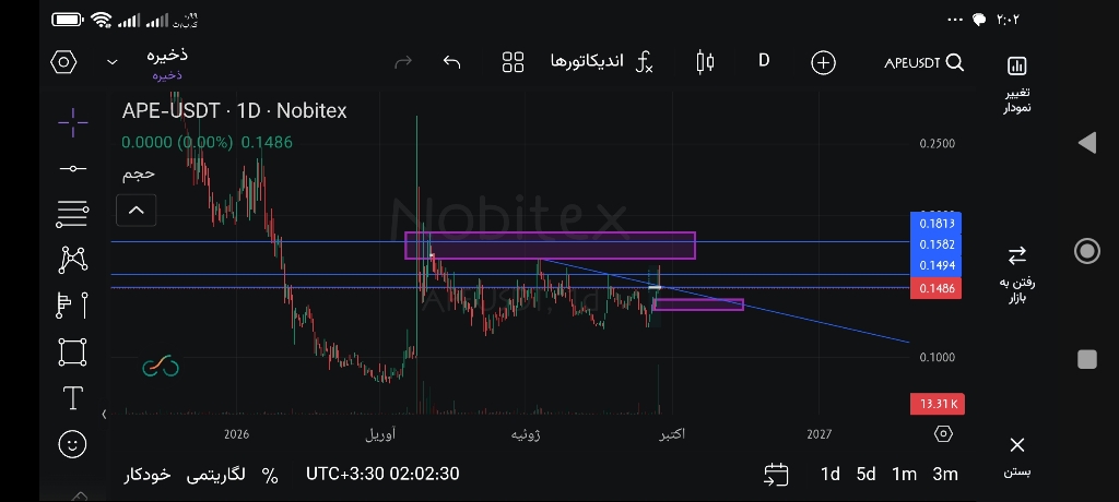 تحلیل تکنیکال و بررسی نواحی حمایتی و مقاومتی نمودار ایپ (APE) 📈