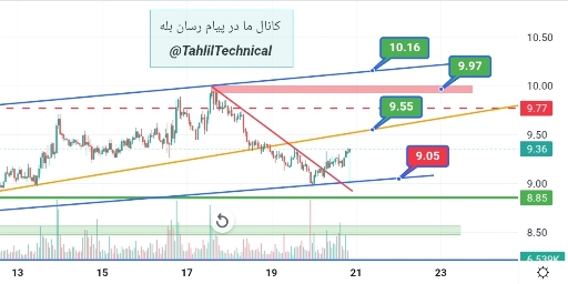 تحلیل تکنیکال ساعتی ایوکس (avax) در کانال و حمایت‌های بلندمدت 📈
