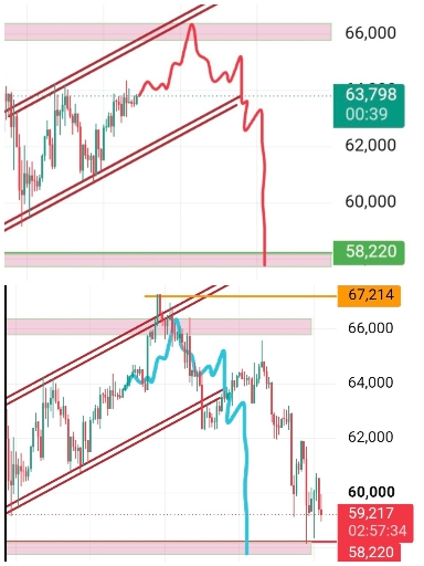 تحلیل تکنیکال و بررسی مسیر پیش‌روی قیمت بیت‌کوین (btc) 📊