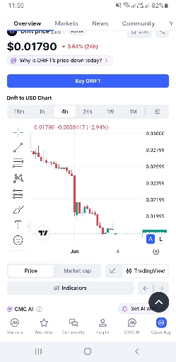 تحلیل تکنیکال ارز drift: آیا کف قیمت تثبیت شده است؟ 📉