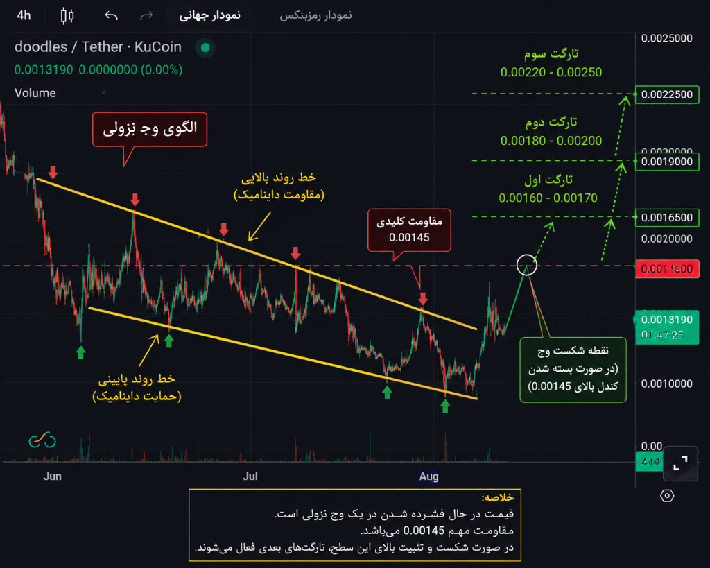 تحلیل تکنیکال و بررسی سناریوی شکست وج ارز دودلز