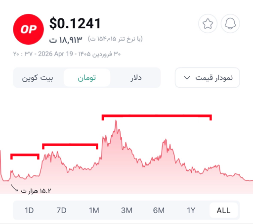 تصویر تحلیل احتمال صعود قیمت ارز Optimism 📈