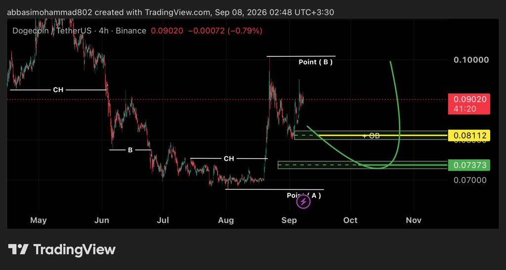 تحلیل دوج کوین ۴ ساعته Doge/Usdt 4H