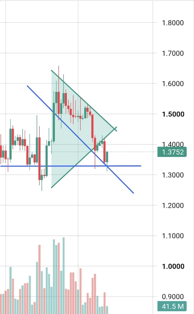 تحلیل تکنیکال قیمت ریپل (XRP): احتمال ریزش تا محدوده ۱.۲ دلار! 📉