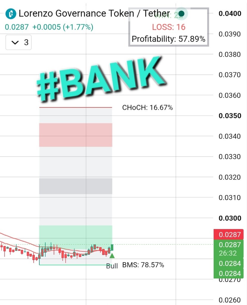 تحلیل تکنیکال ارز دیجیتال BANK: بررسی روند صعودی و سطوح مقاومتی 📈