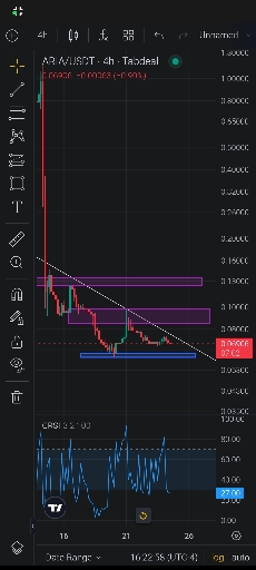 📈 تحلیل ترند لاین، مقاومت و حمایت در بازار کریپتو