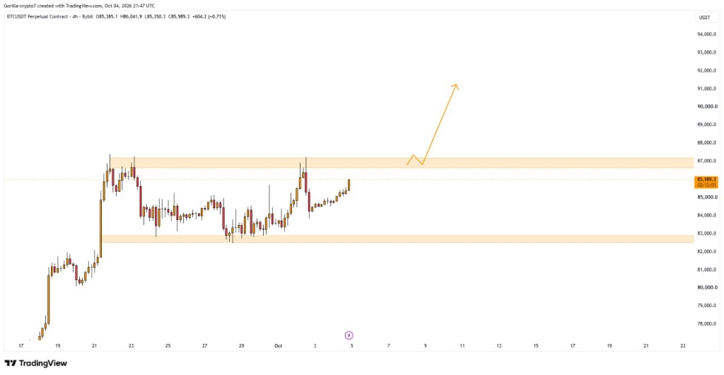 تحلیل تکنیکال و بررسی روند قیمت بیت‌کوین (BTC) و ریپل (XRP) 📈