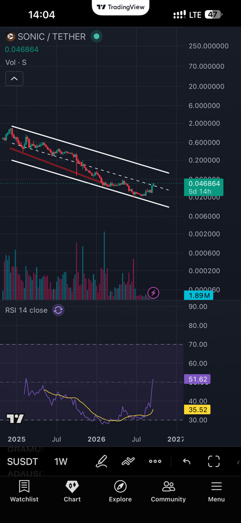 تحلیل تکنیکال ارز دیجیتال سونیک (Sonic)؛ آیا زمان ورود فرا رسیده است؟ 📈