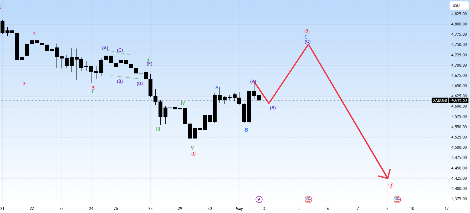 تصویر تحلیل تحلیل امواج الیوت انس طلا | ادامه ریزش