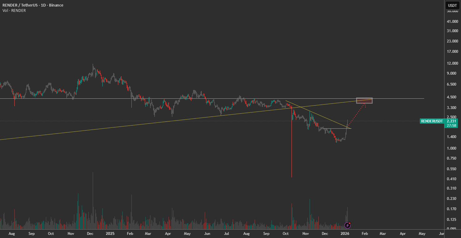 رندر | رالی نجات تا ۴ دلار یا رد صعودی؟