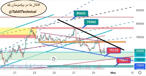 تصویر تحلیل تحلیل تکنیکال بیت‌کوین: آیا در مسیر صعودی یا نزولی هستیم؟ 🚀