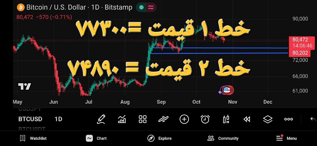 تحلیل تکنیکال بیت‌کوین (BTC): احتمال اصلاح قیمت و هانت نهنگ‌ها 📉
