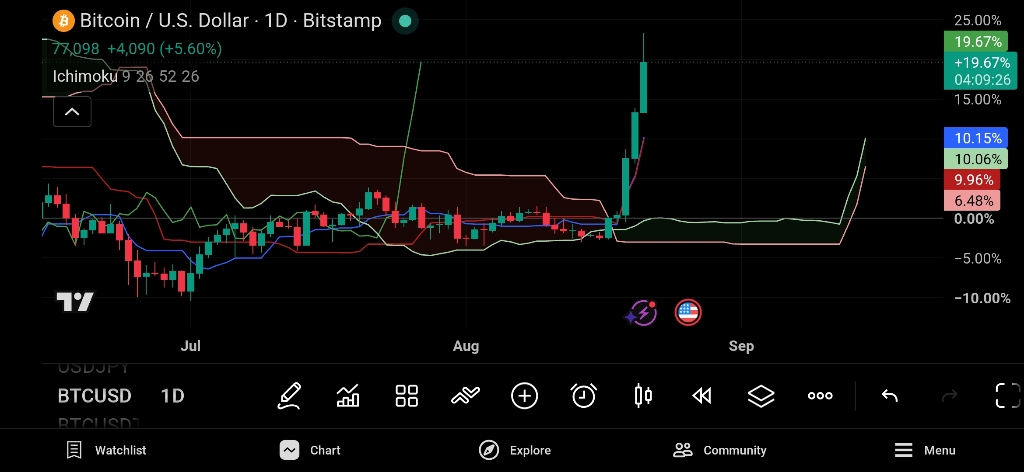 تحلیل تکنیکال صعودی بیت کوین: بررسی اندیکاتور ایچیموکو 📈
