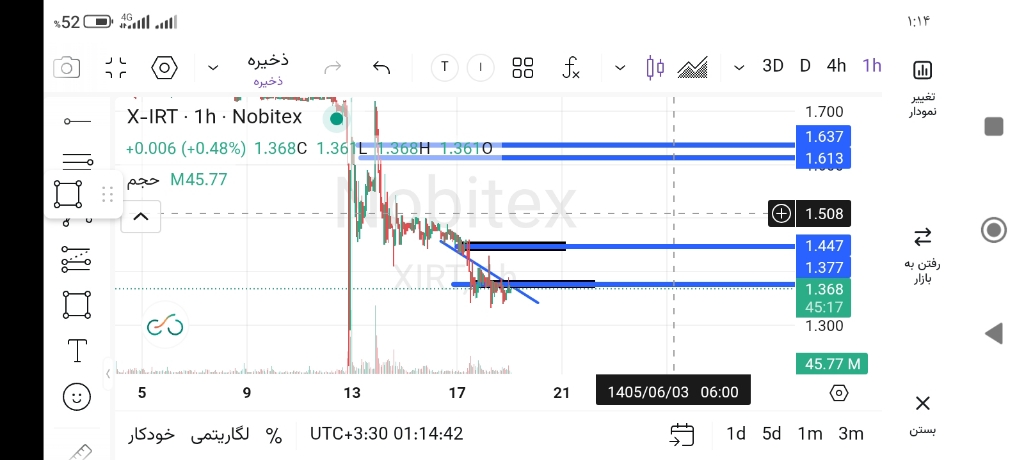 تحلیل تکنیکال و بررسی سطوح قیمتی ارز ایکس امپایر (X Empire) 📈