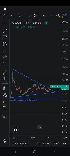 تحلیل تکنیکال ارز آریا (aria): شکست الگوی کنج و آغاز روند صعودی 📈
