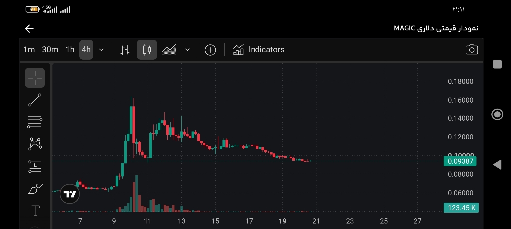 تحلیل تکنیکال ارز مجیک (MAGIC): بررسی شکست مثلث و هدف قیمتی 📈