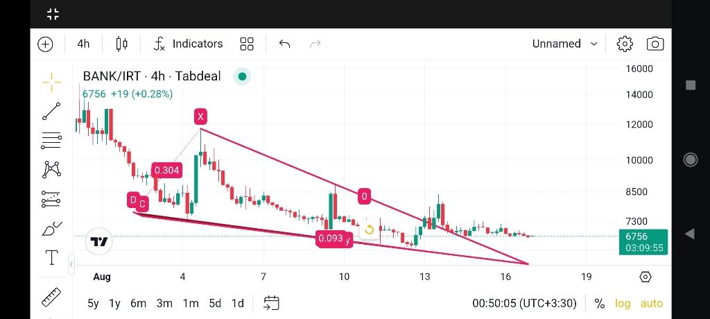 تحلیل تکنیکال و بررسی روند قیمتی رمزارز بانک (bonk) 📈
