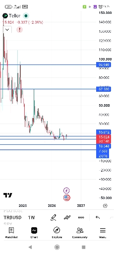تحلیل تکنیکال و بررسی سطوح قیمتی مهم ارز دیجیتال 📉