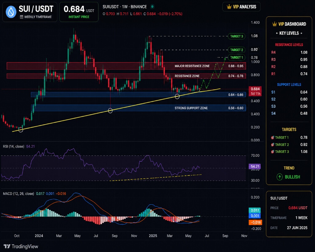 تحلیل تکنیکال و بررسی وضعیت قیمتی رمز‌ارز 📉