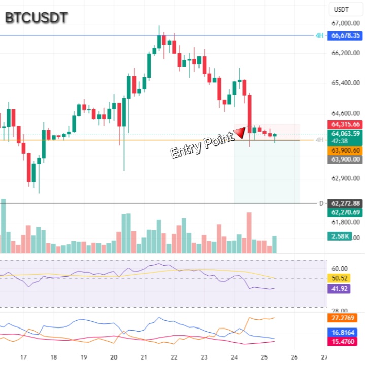 New BTC Short Entry at $63,900 🔻