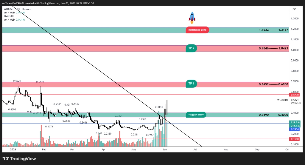 تحلیل تکنیکال و پیش‌بینی روند قیمت ارز دیجیتال wld 📈