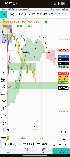 تحلیل معامله بر اساس ایچیموکو، فرکتال و فیبوناچی برای نات کوین 📈