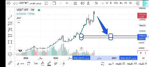 بررسی روند صعودی قیمت تتر و دلار در بازار ایران 📈