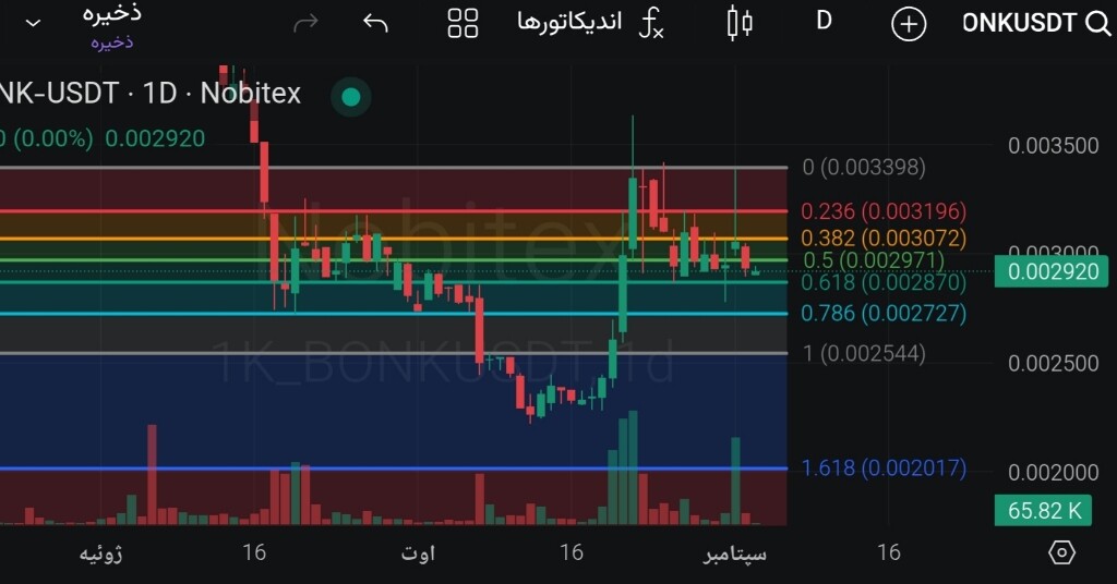تحلیل تکنیکال و بررسی نقاط ورود ارز دیجیتال بونک (BONK) 🚀