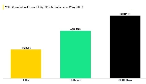 سیگنال‌های مثبت بازگشت نقدینگی و رشد قیمت btc ،eth و sol 📈