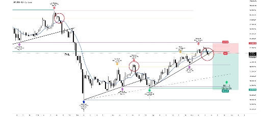 تحلیل تکنیکال روزانه بیت کوین (btc)؛ بررسی روند و مدیریت سرمایه 📉