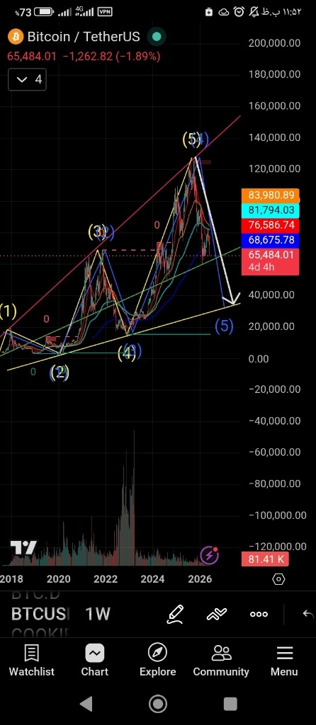 تحلیل تکنیکال و سناریوهای پیش‌روی قیمت بیت کوین (btc) 📊