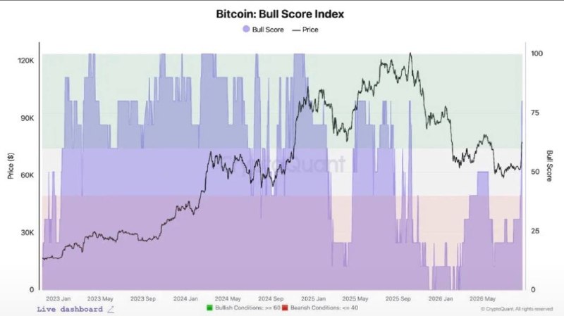 🚀 جهش شاخص Bull Score و استارت بول‌مارکت❓