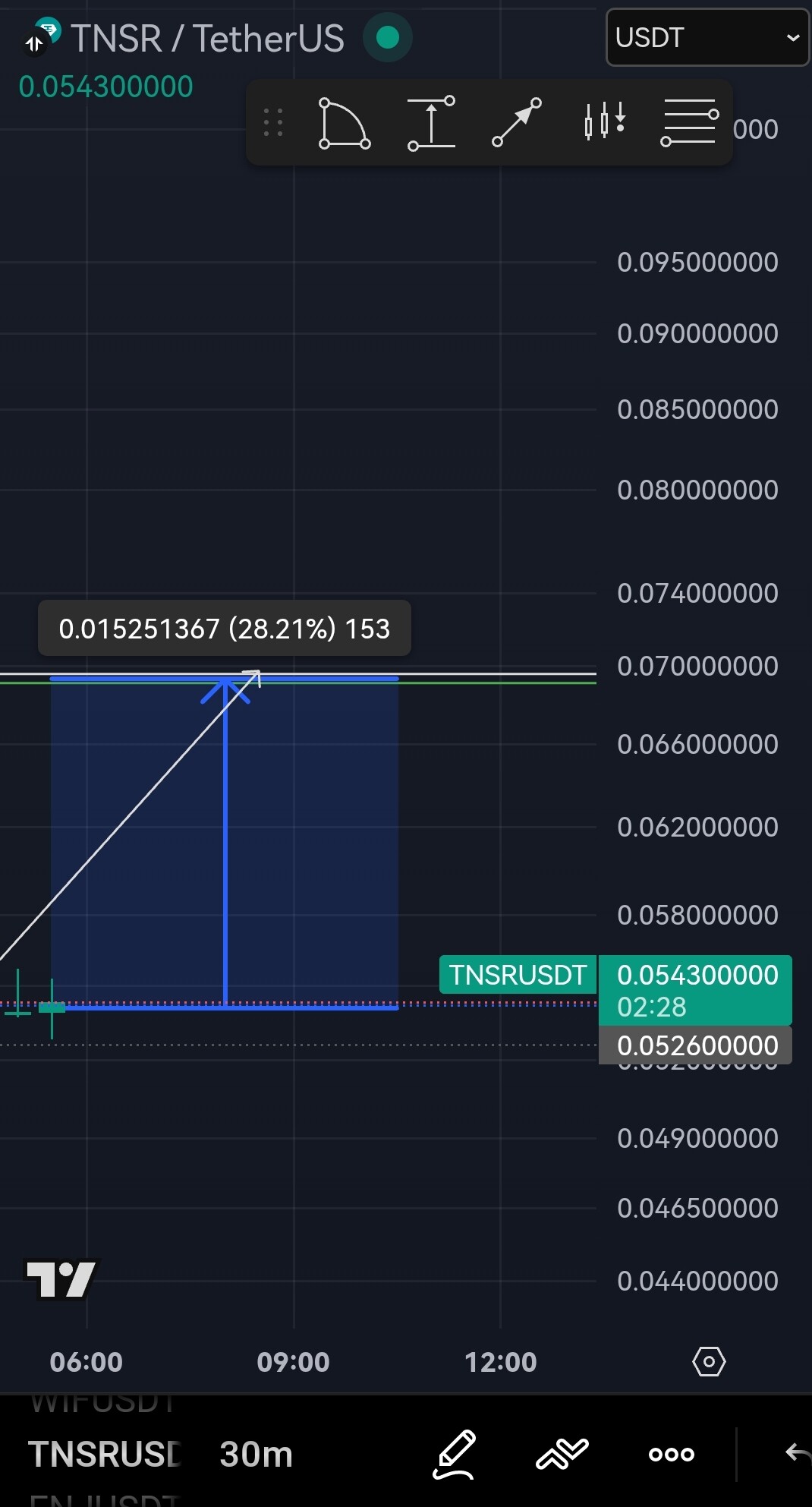 نمودار tnsr: تحلیل روند و پیش‌بینی قیمت 🚀