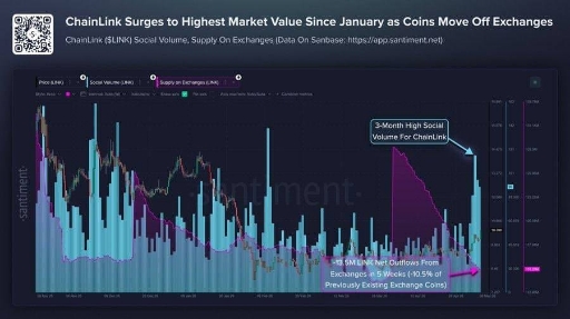 تحلیل رشد قیمت چین‌لینک (link) و خروج گسترده از صرافی‌ها 🚀