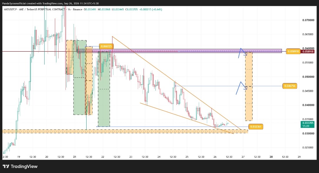 تحلیل تکنیکال و فرصت‌های معاملاتی ارز دیجیتال AKE$ 📈