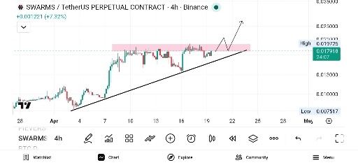 📈 تحلیل چارت swarms شبیه cfg و شکست مقاومت افقی