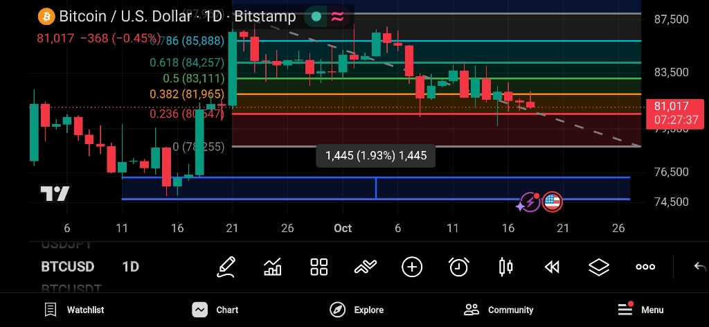 تحلیل تکنیکال بیت‌کوین (BTC) با استفاده از فیبوناچی و تئوری وایکف 📉