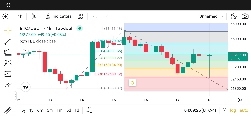 تحلیل تکنیکال بیت‌کوین: آیا روند صعودی در راه است؟ 📈