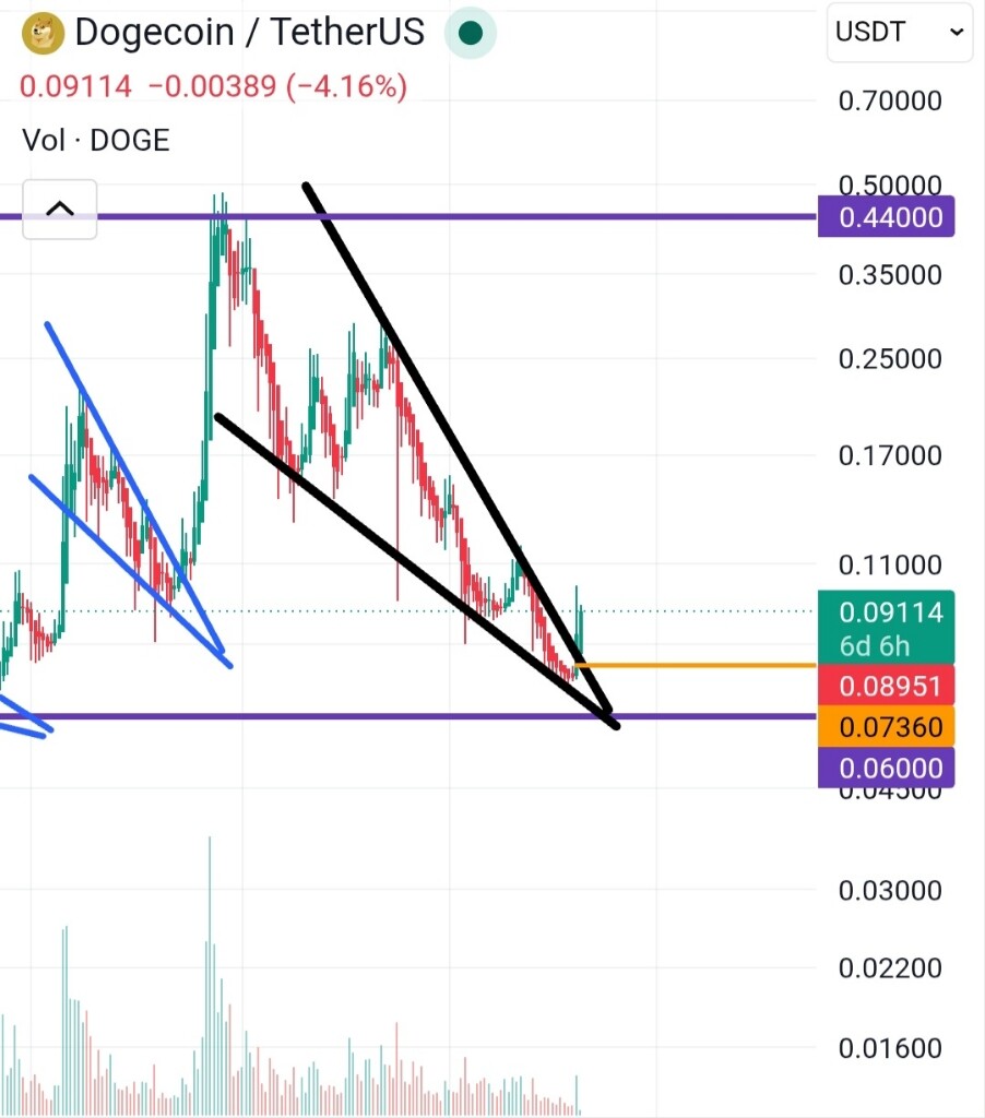 تحلیل تکنیکال و بررسی روند شکست الگوی کنج در نمودار قیمت 📈