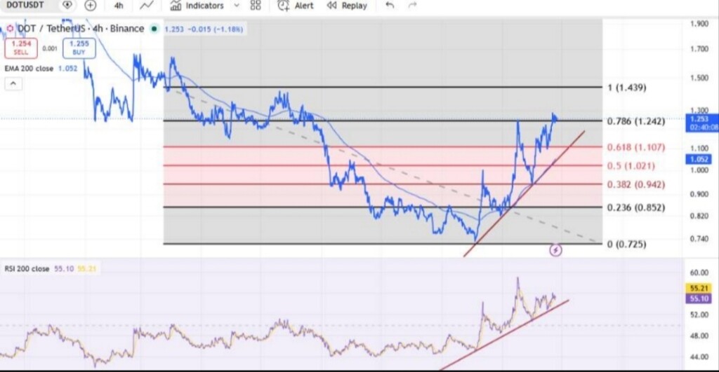 تحلیل تکنیکال پولکادات (dot): بررسی اهداف قیمتی و تغییر روند صعودی 📈