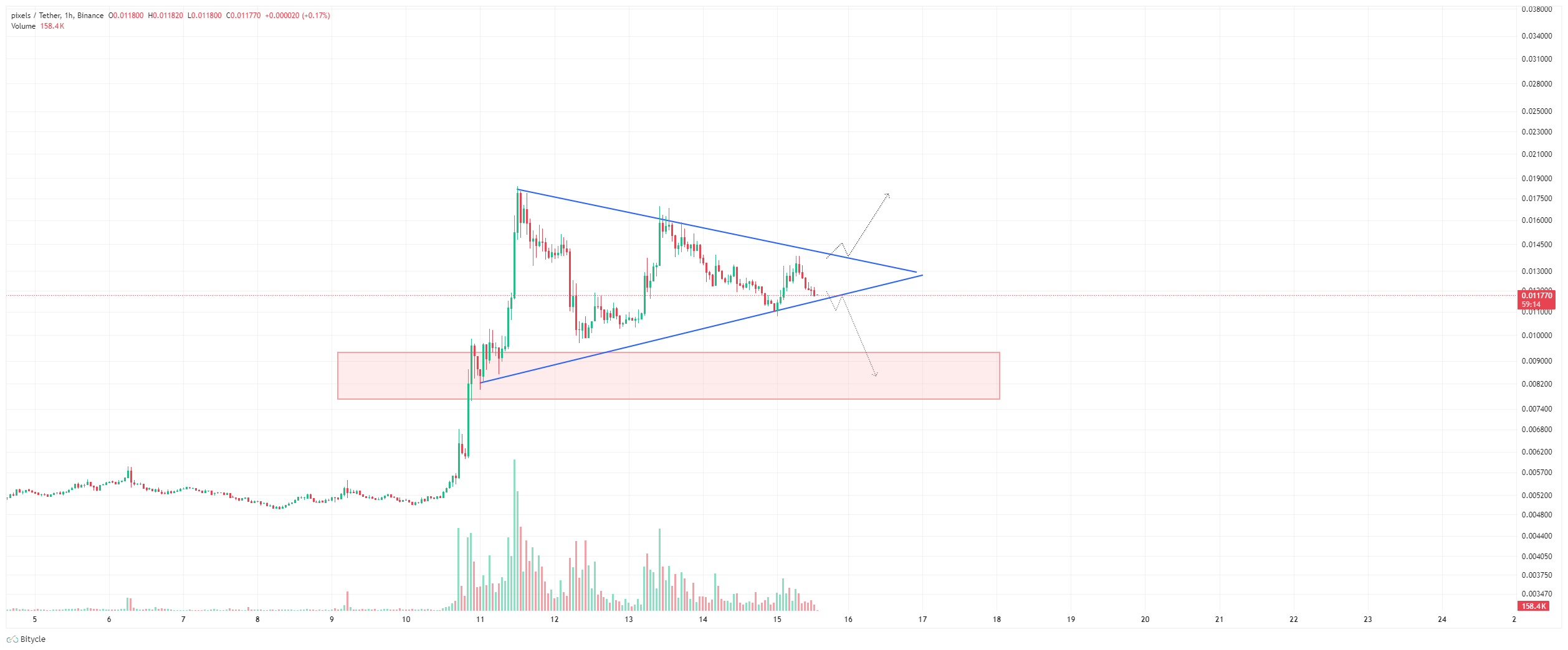 پتانسیل بالای این ارز در الگوی مثلث در بازار کریپتو 🚀
